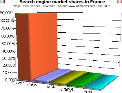 tržni delež iskalnikov v Franciji
