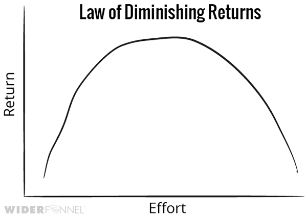 Diminishing-returns